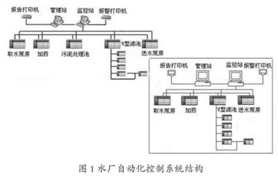 現(xiàn)代化水廠自控系統(tǒng)運(yùn)行中存在的問題與對策探究
